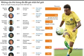 [Infographics] Những cầu thủ bóng đá đắt giá nhất thế giới