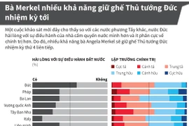 Bà Merkel nhiều khả năng giữ ghế Thủ tướng Đức nhiệm kỳ tới