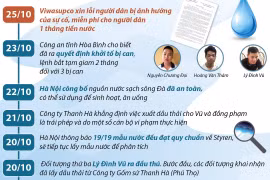 [Infographics] 17 ngày sau vụ khủng hoảng nước sạch tại Hà Nội