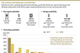 [Infographics] Thị trường xuất khẩu gạo của Việt Nam
