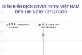 Diễn biến dịch COVID-19 tại Việt Nam đến 18 giờ ngày 12/12