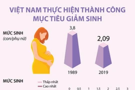 [Infographics] Việt Nam thực hiện thành công mục tiêu giảm sinh