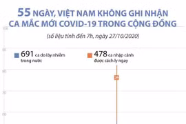 55 ngày, Việt Nam không ghi nhận ca mắc mới COVID-19 trong cộng đồng 