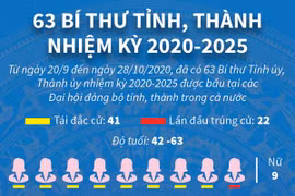 [Infographics] 63 Bí thư tỉnh, thành phố nhiệm kỳ 2020-2025