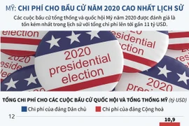 [Infographics] Chi phí cho bầu cử ở Mỹ năm 2020 cao nhất lịch sử
