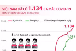 [Infographics] Việt Nam đã ghi nhận 1.134 ca mắc COVID-19