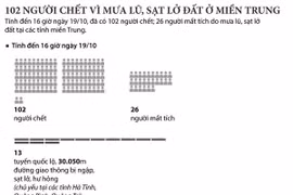[Infographics] Miền Trung thiệt hại nặng nề do mưa lũ, 102 người chết