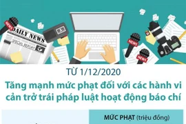 Tăng mức phạt với hành vi cản trở trái pháp luật hoạt động báo chí
