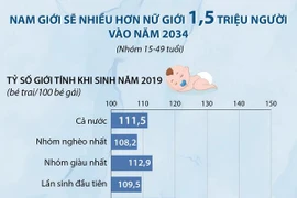 Nam giới sẽ nhiều hơn nữ giới 1,5 triệu người vào năm 2034