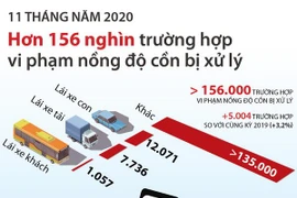 [Infographics] Hơn 156.000 trường hợp vi phạm nồng độ cồn bị xử lý
