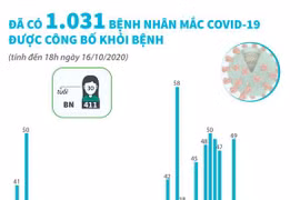 Đã có 1.031 bệnh nhân mắc COVID-19 được công bố khỏi bệnh