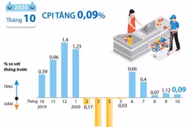 [Infographics] Chỉ số giá tiêu dùng trong tháng 10 tăng 0,09%