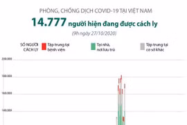[Infographics] Việt Nam hiện có 14.777 người đang được cách ly