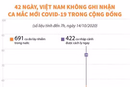 Sáng 14/10, Việt Nam không ghi nhận ca mắc mới COVID-19 trong cộng đồng. 