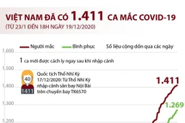 [Infographics] Việt Nam đã ghi nhận 1.411 ca mắc COVID-19 