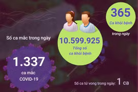 Tình hình dịch COVID-19 ngày 19/10: Có 1.337 ca mắc mới.