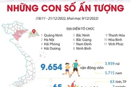 Những con số ấn tượng tại Đại hội thể thao toàn quốc.