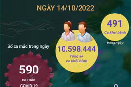 Cập nhật tình hình dịch bệnh COVID-19 ngày 14/10.