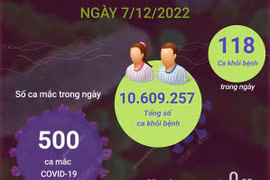 Cập nhật tình hình dịch COVID-19 tại Việt Nam ngày 7/12.