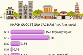 Khách quốc tế đến Việt Nam đạt 3,66 triệu lượt người.