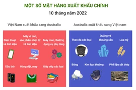 Kim ngạch thương mại song phương Việt Nam-Australia.