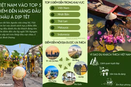 Việt Nam lọt top 5 điểm đến hàng đầu châu Á dịp Tết Nguyên đán Giáp Thìn 2024