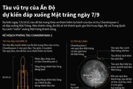 Tàu vũ trụ của Ấn Độ dự kiến đáp xuống Mặt Trăng ngày 7/9