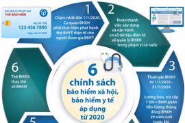 Sáu chính sách bảo hiểm xã hội, bảo hiểm y tế áp dụng từ năm 2020