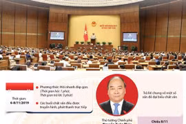 Bốn nhóm vấn đề để đưa ra chất vấn và trả lời chất vấn tại Quốc hội