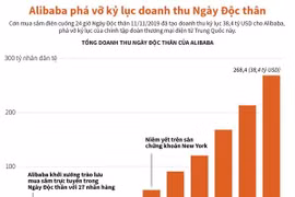 [Infographics] Alibaba phá vỡ kỷ lục doanh thu Ngày Độc thân