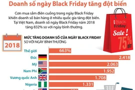 [Infographics] Doanh số ngày Black Friday ở Việt Nam tăng đột biến