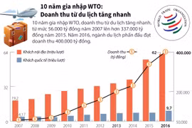 Du lịch Việt Nam thu "bội tiền" sau 10 năm gia nhập WTO
