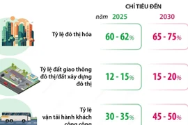 Hà Nội phấn đấu tỷ lệ đô thị hóa đạt 75% vào năm 2030