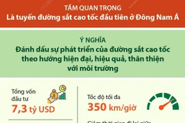 Những điều chưa biết về tuyến đường sắt cao tốc đầu tiên ở Đông Nam Á