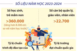 Quảng Ninh không ngừng nâng cao chất lượng giáo dục