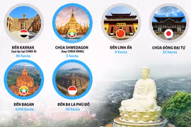 [Infographics] 10 công trình tôn giáo có diện tích lớn nhất châu Á