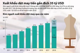 Xuất khẩu dệt may tiến gần đích 35 tỷ USD. (Nguồn: TTXVN)