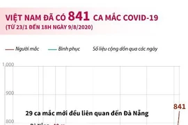 Từ 23/1 đến 18h ngày 9/8 Việt Nam đã có 841 ca mắc COVID-19