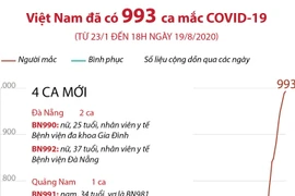 Từ 23/1 đến 18h ngày 19/8 Việt Nam đã có 993 ca mắc COVID-19