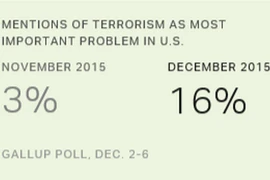 (Nguồn: gallup.com)