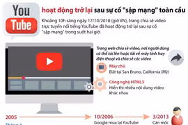[Infographics] YouTube hoạt động trở lại sau sự cố sập mạng toàn cầu