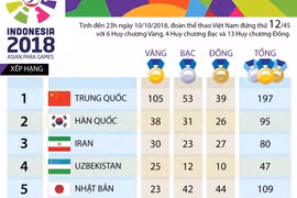[Infographics] Bảng tổng sắp huy chương Asian Para Games 2018
