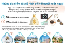 Những địa điểm đắt đỏ nhất đối với người nước ngoài