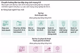 [Infographics] Chuyển hướng đào tạo đáp ứng cách mạng 4.0