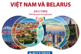 Quan hệ hữu nghị truyền thống, hợp tác nhiều mặt Việt Nam và Belarus