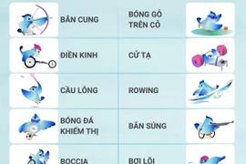 Danh sách các môn thi đấu tại Đại hội Thể thao Người Khuyết tật châu Á