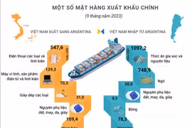 [Infographics] Quan hệ thương mại giữa Việt Nam và Argentina
