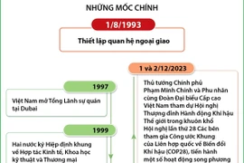 Quan hệ hợp tác giữa Việt Nam và Các Tiểu vương quốc Arab Thống nhất