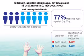 [Infographics] Bơi an toàn, phòng chống đuối nước cho trẻ em