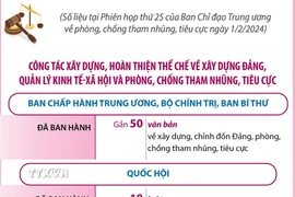 Năm 2023: Công tác phòng, chống tham nhũng, tiêu cực tiếp tục được đẩy mạnh